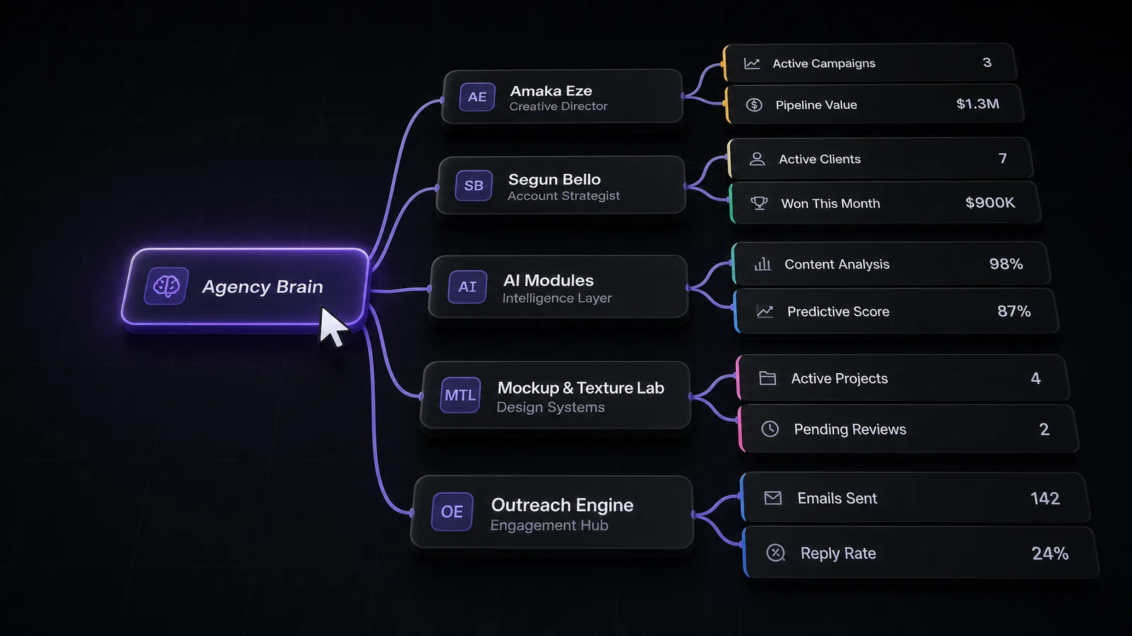 Qorp Agency Brain map of team members and metrics